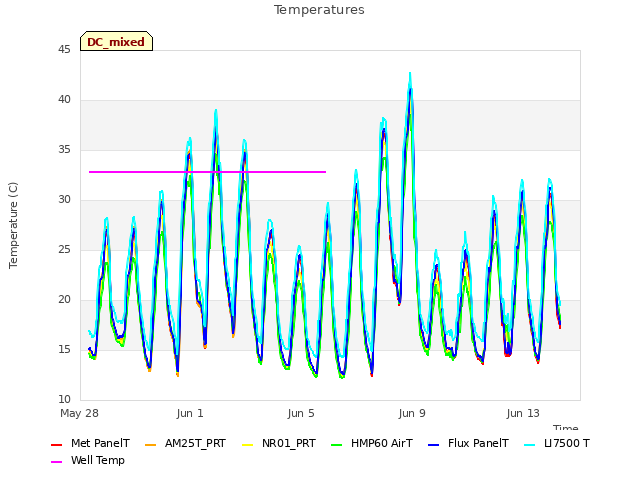 Explore the graph:Temperatures in a new window