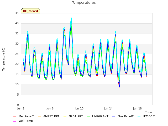 Explore the graph:Temperatures in a new window