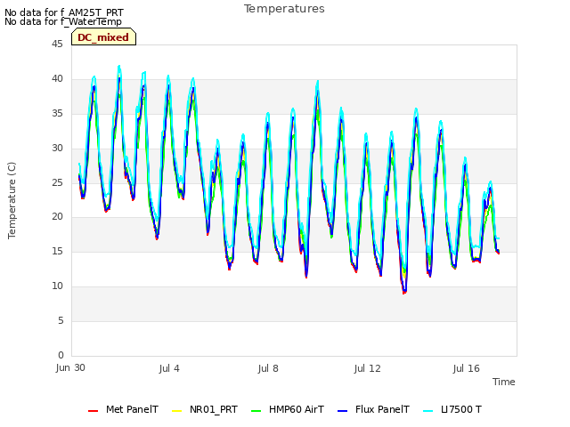 Explore the graph:Temperatures in a new window