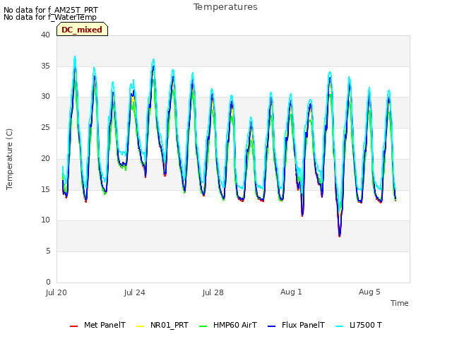 Explore the graph:Temperatures in a new window