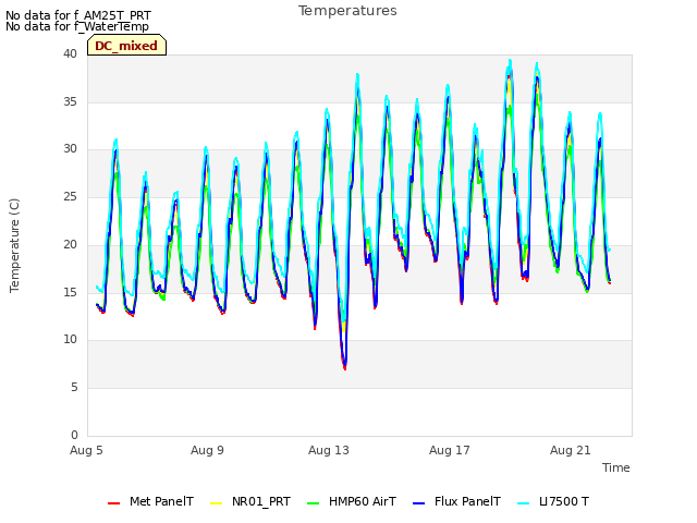 Explore the graph:Temperatures in a new window
