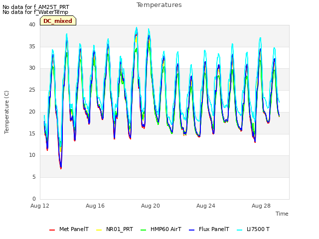 Explore the graph:Temperatures in a new window