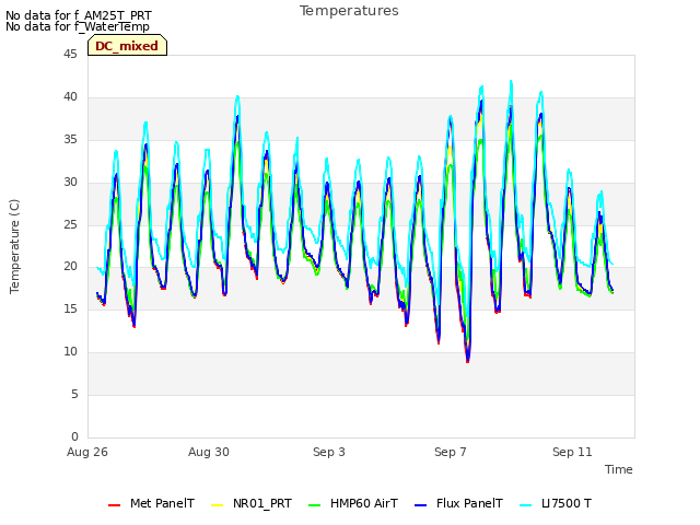 Explore the graph:Temperatures in a new window