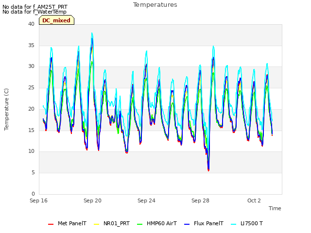Explore the graph:Temperatures in a new window