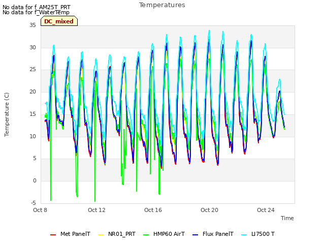 Explore the graph:Temperatures in a new window