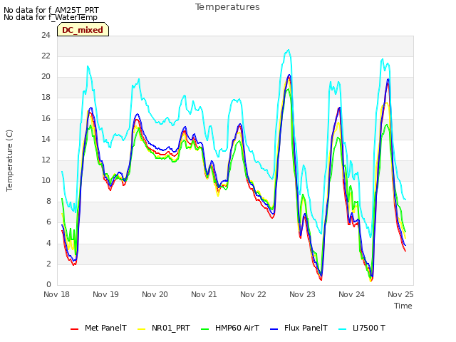 Graph showing Temperatures