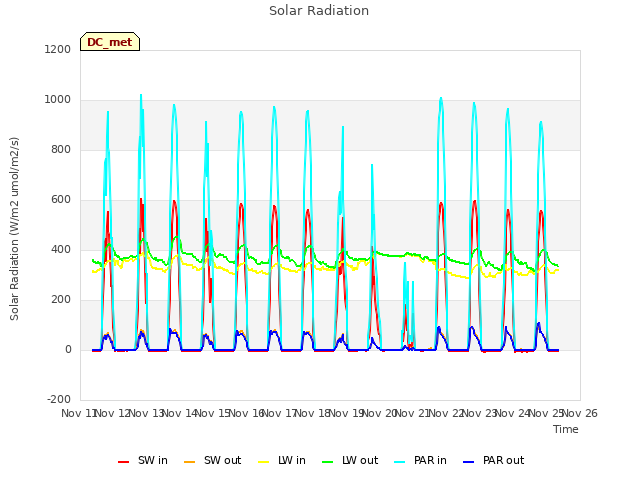 Graph showing Solar Radiation