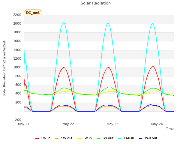 plot of Solar Radiation