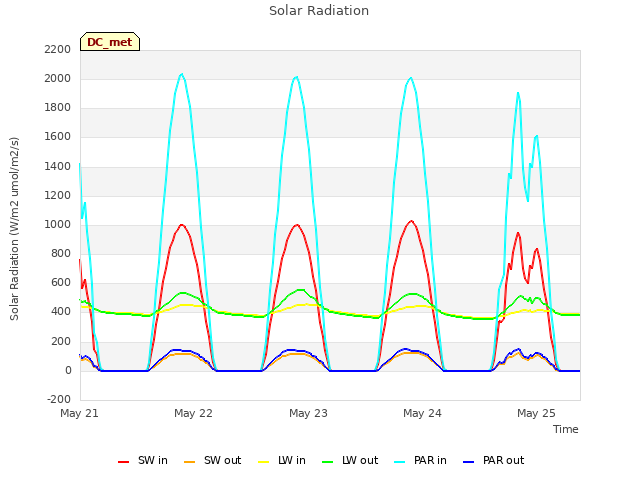 plot of Solar Radiation