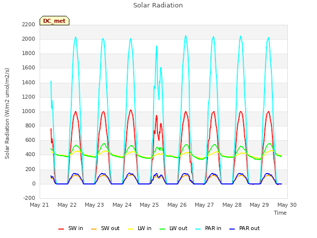 plot of Solar Radiation