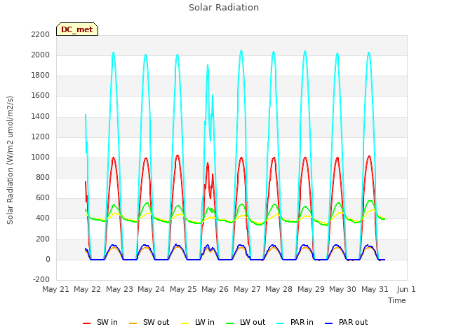 plot of Solar Radiation