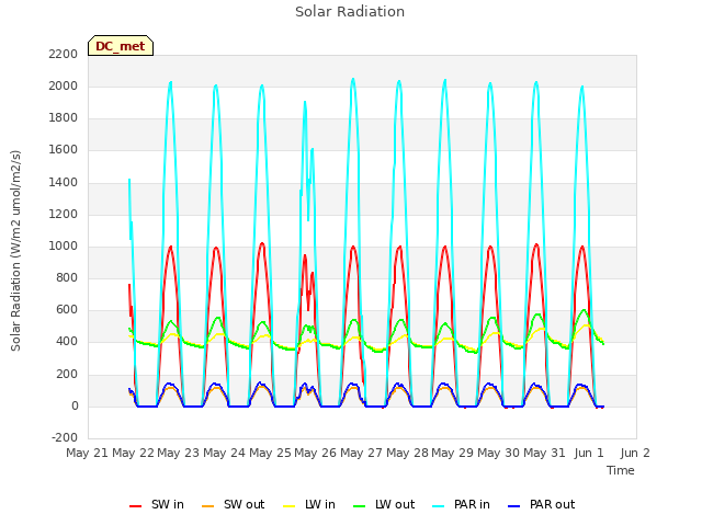 plot of Solar Radiation