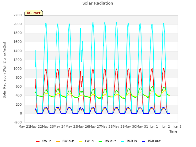 plot of Solar Radiation