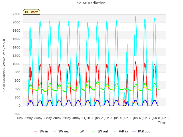 plot of Solar Radiation