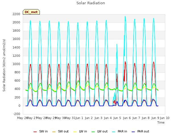 plot of Solar Radiation