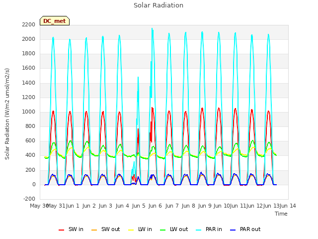 plot of Solar Radiation