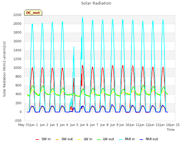 plot of Solar Radiation