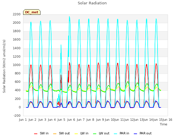 plot of Solar Radiation