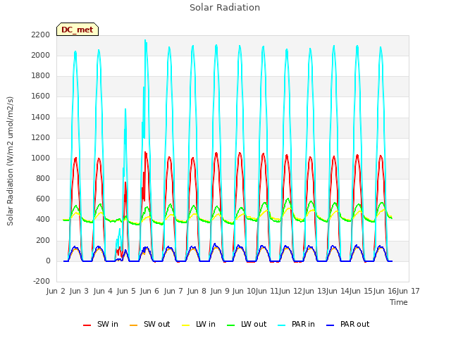 plot of Solar Radiation