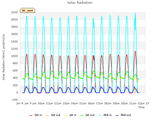 plot of Solar Radiation