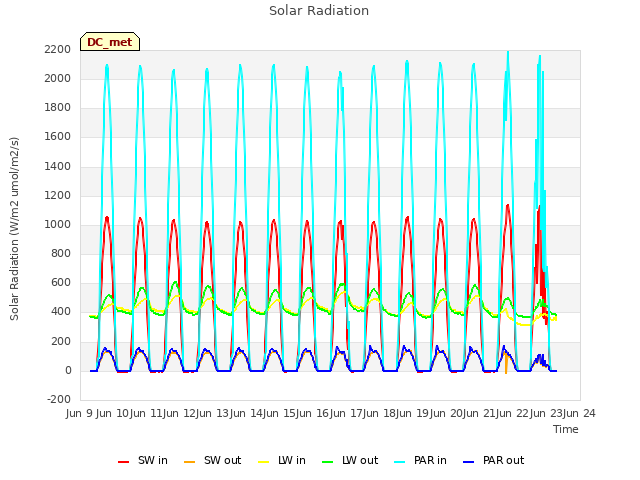 plot of Solar Radiation