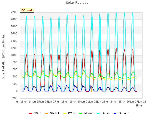 plot of Solar Radiation