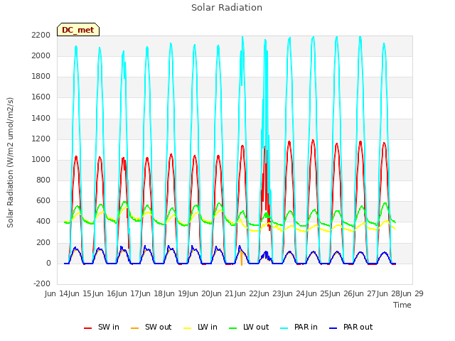 plot of Solar Radiation