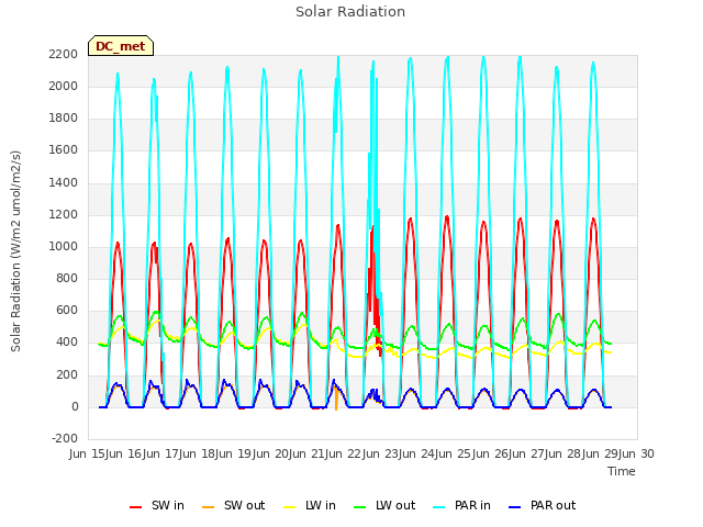 plot of Solar Radiation