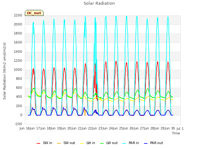 plot of Solar Radiation