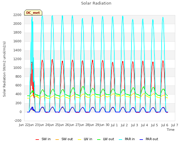 plot of Solar Radiation