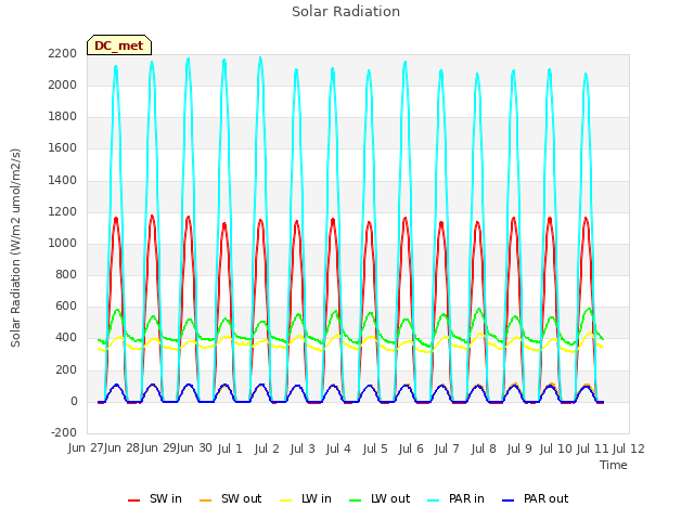 plot of Solar Radiation