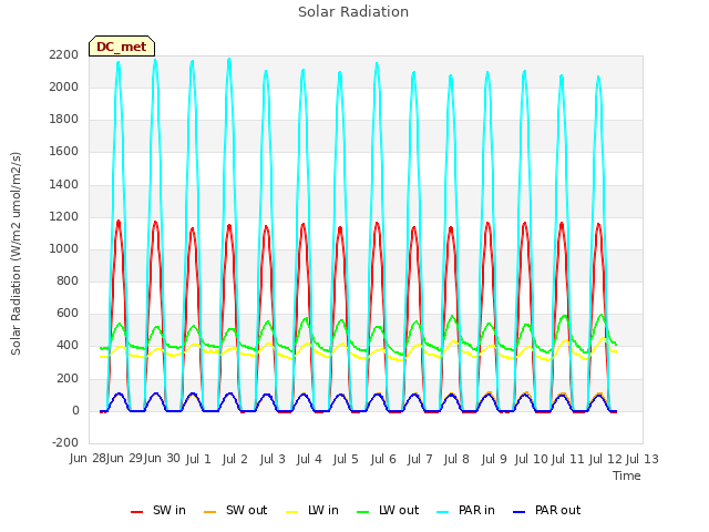 plot of Solar Radiation