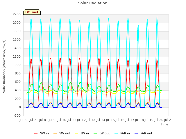 plot of Solar Radiation