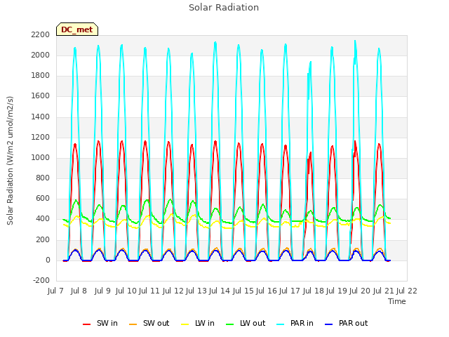 plot of Solar Radiation