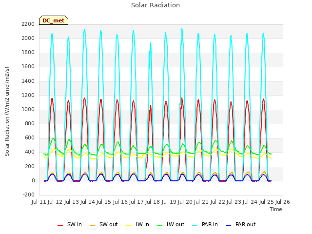 plot of Solar Radiation