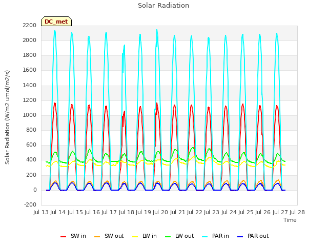 plot of Solar Radiation