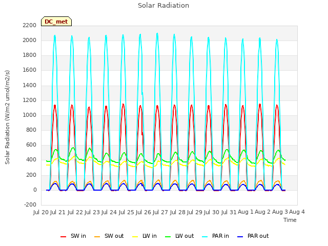 plot of Solar Radiation