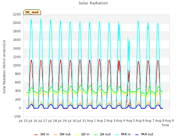 plot of Solar Radiation