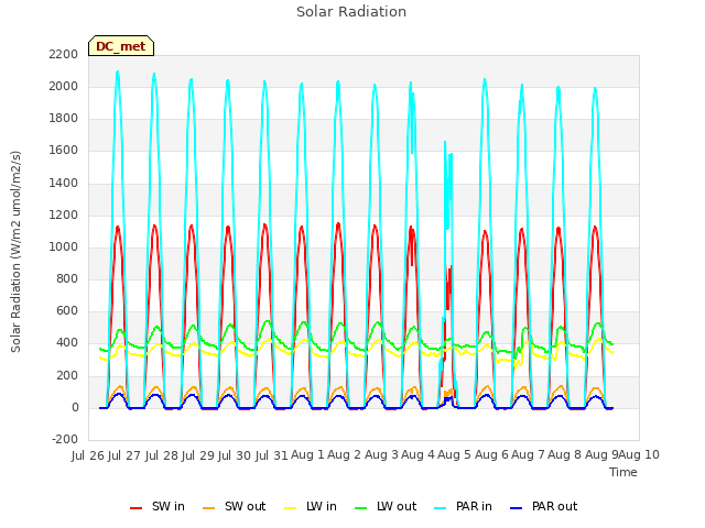 plot of Solar Radiation