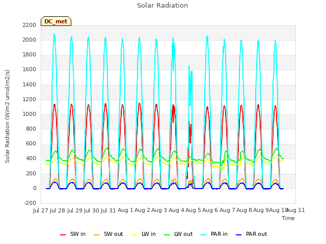 plot of Solar Radiation