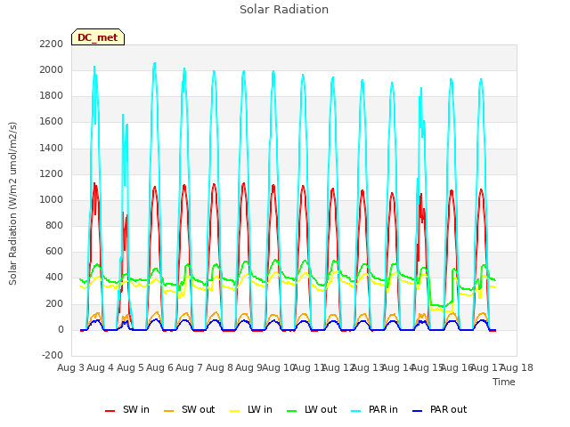 plot of Solar Radiation
