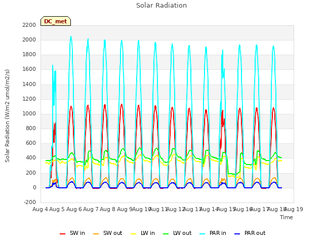plot of Solar Radiation