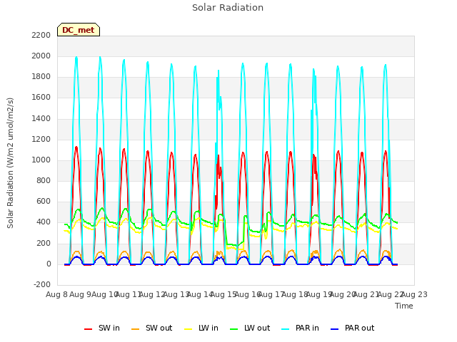 plot of Solar Radiation