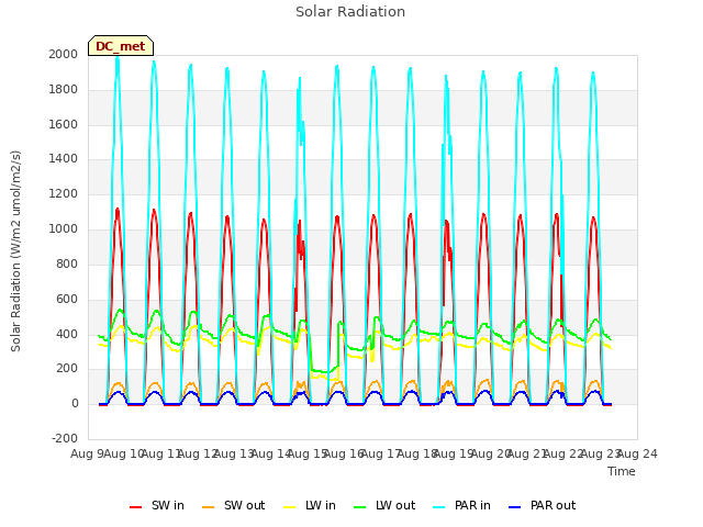 plot of Solar Radiation