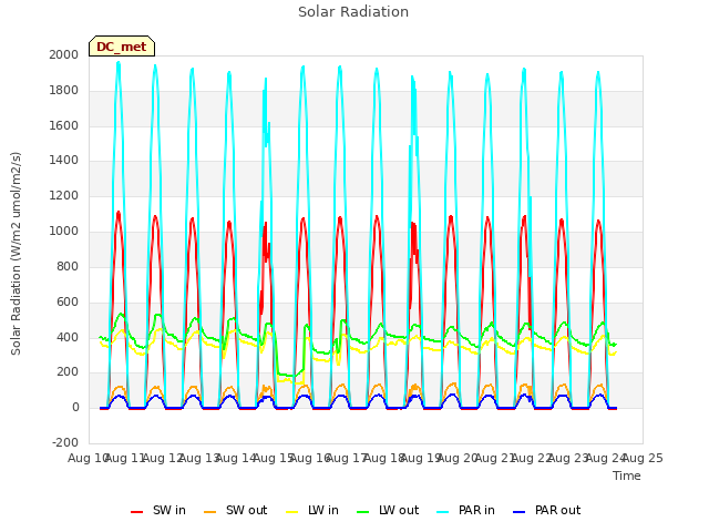 plot of Solar Radiation