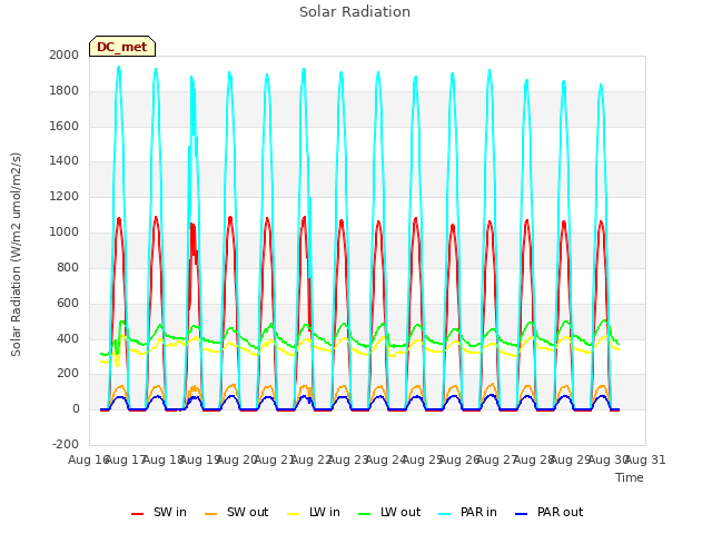 plot of Solar Radiation