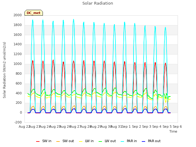 plot of Solar Radiation