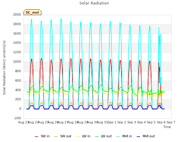 plot of Solar Radiation