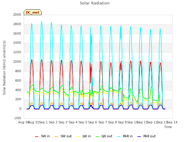 plot of Solar Radiation