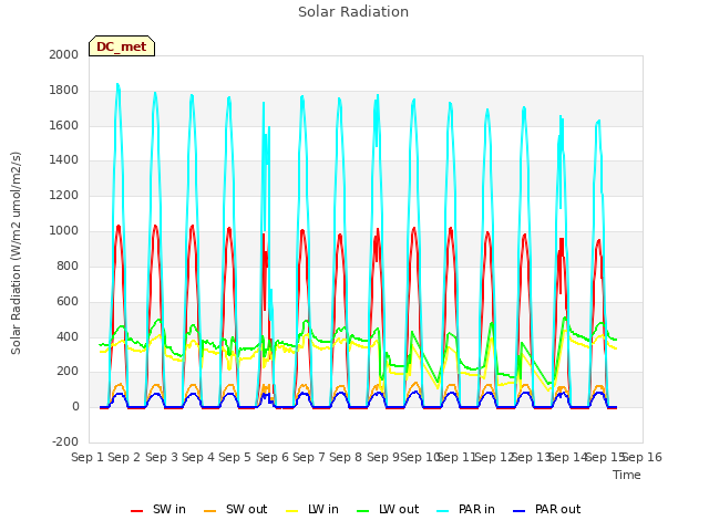 plot of Solar Radiation